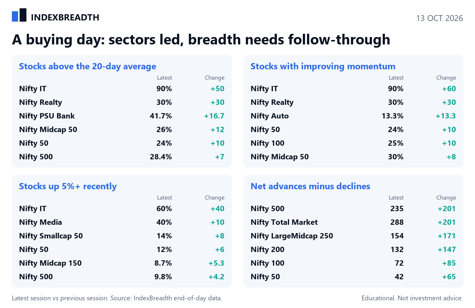One-day changes in sector and broad-index breadth on 13 October 2026