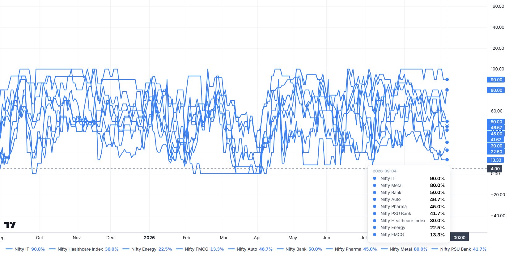 IndexBreadth multi-sector chart with a dated tooltip and sector names