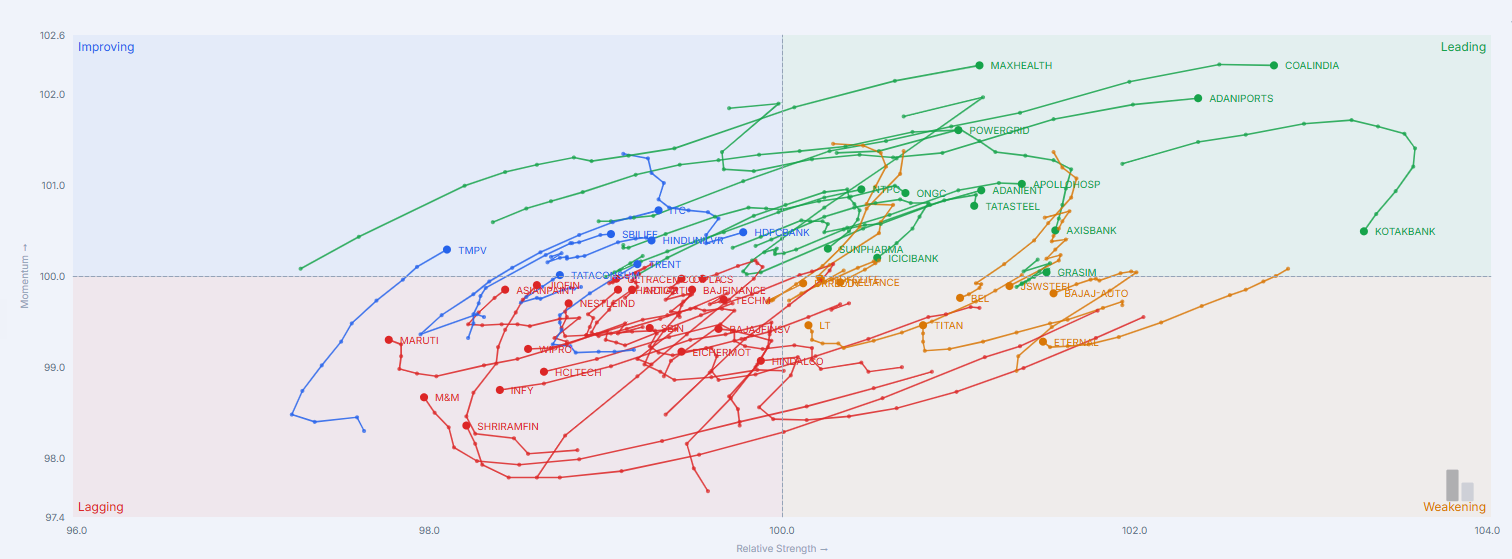 IndexBreadth relative rotation overview showing Indian stocks across Leading, Improving, Weakening and Lagging quadrants