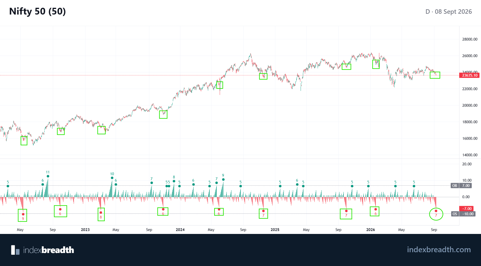 Nifty 50 daily chart dated 8 September 2026, with marked historical negative breadth streaks and the latest reading of minus seven.