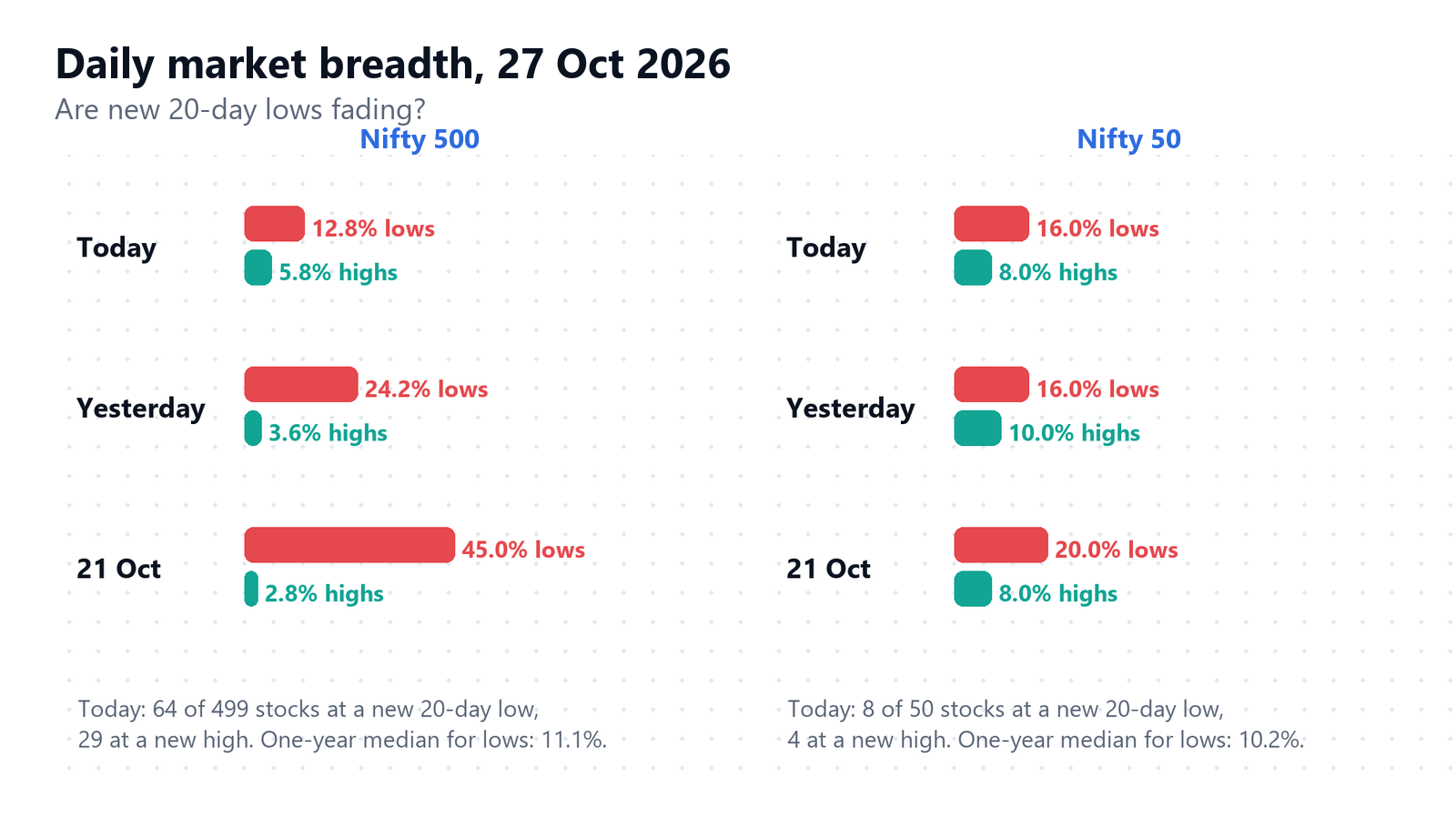 Daily breadth cards for the Nifty 500 and Nifty 50 on 27 October 2026 showing new 20-day lows against new highs.