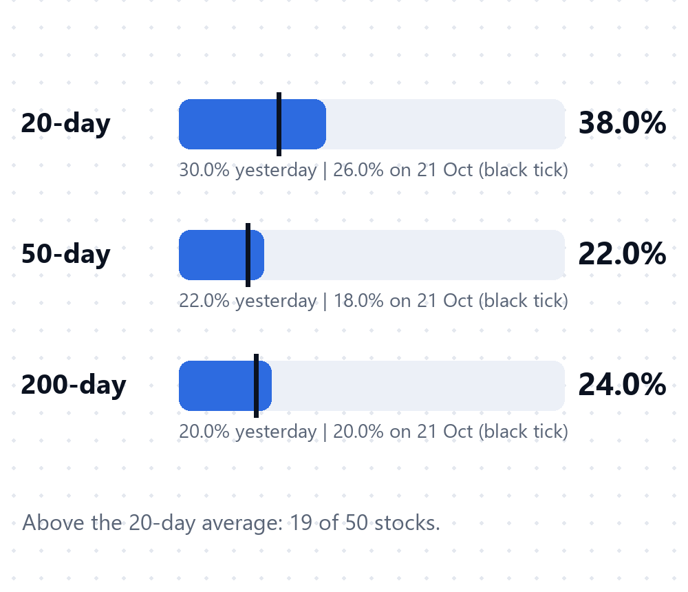 Nifty 50 share of stocks above their 20, 50 and 200-day averages on 27 October 2026