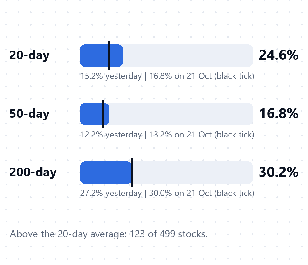 Nifty 500 share of stocks above their 20, 50 and 200-day averages on 27 October 2026