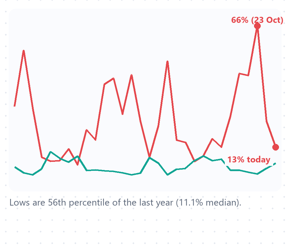 Nifty 500 new 20-day lows (red) and highs (green) over the last 30 sessions