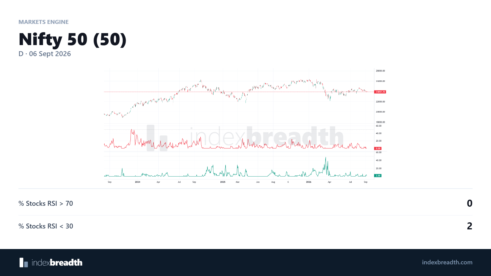 IndexBreadth Nifty 50 price and RSI participation case-study chart