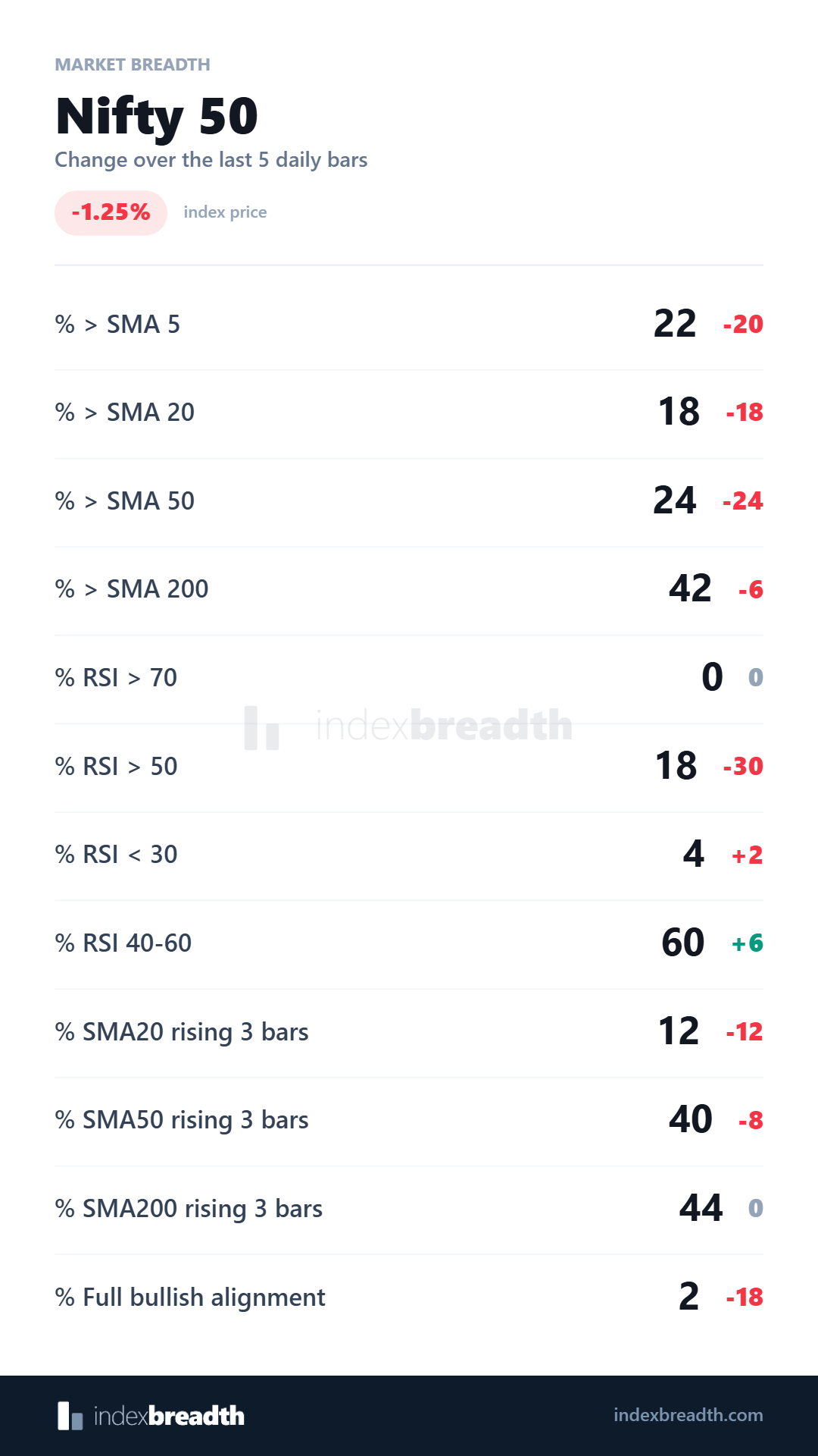 Nifty 50 market breadth at EOD on 7 September 2026, showing current readings and changes from five daily bars earlier