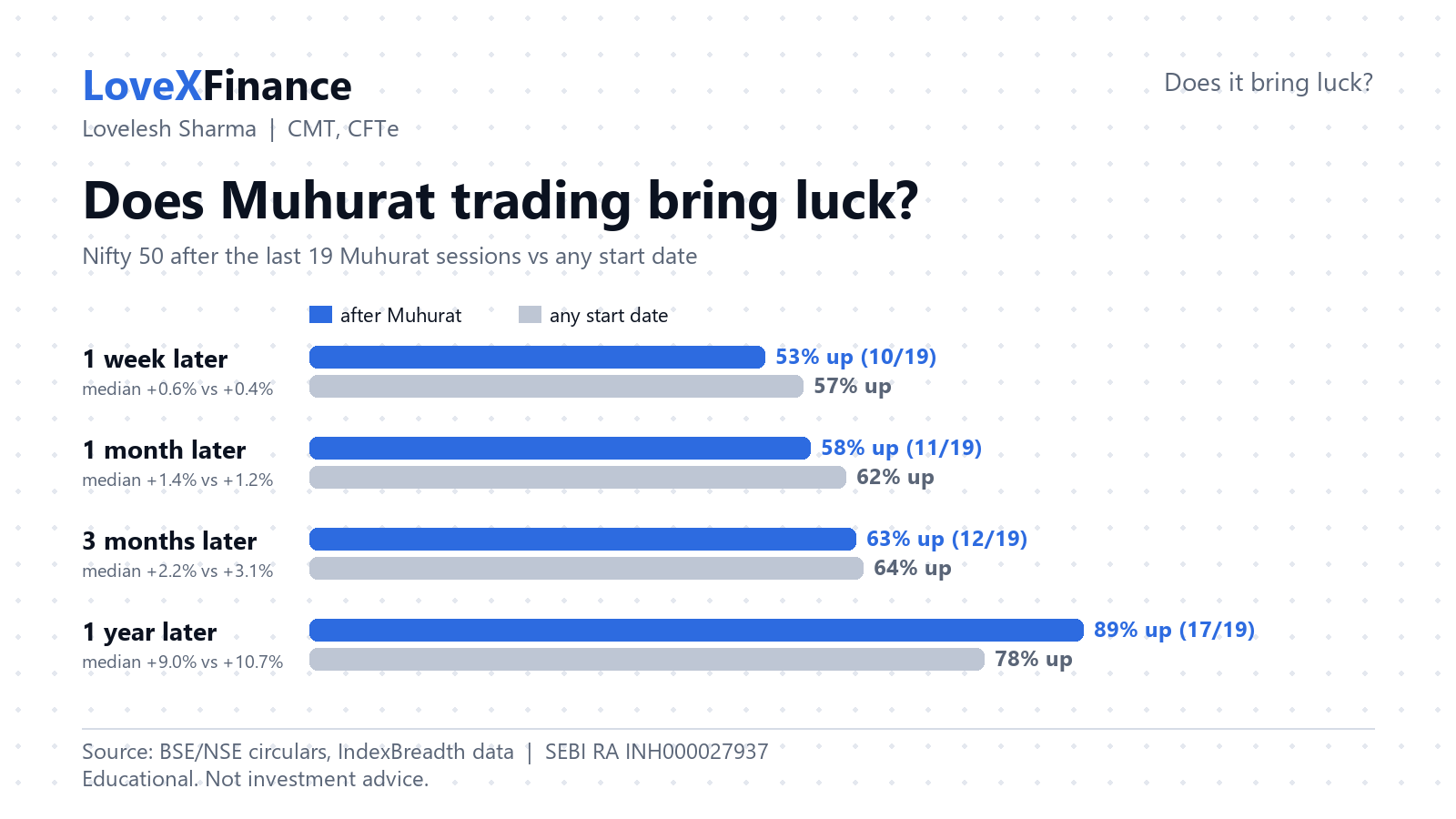 Bar chart of the share of times the Nifty 50 was up one week, one month, three months and one year after Muhurat trading sessions, compared with any start date.