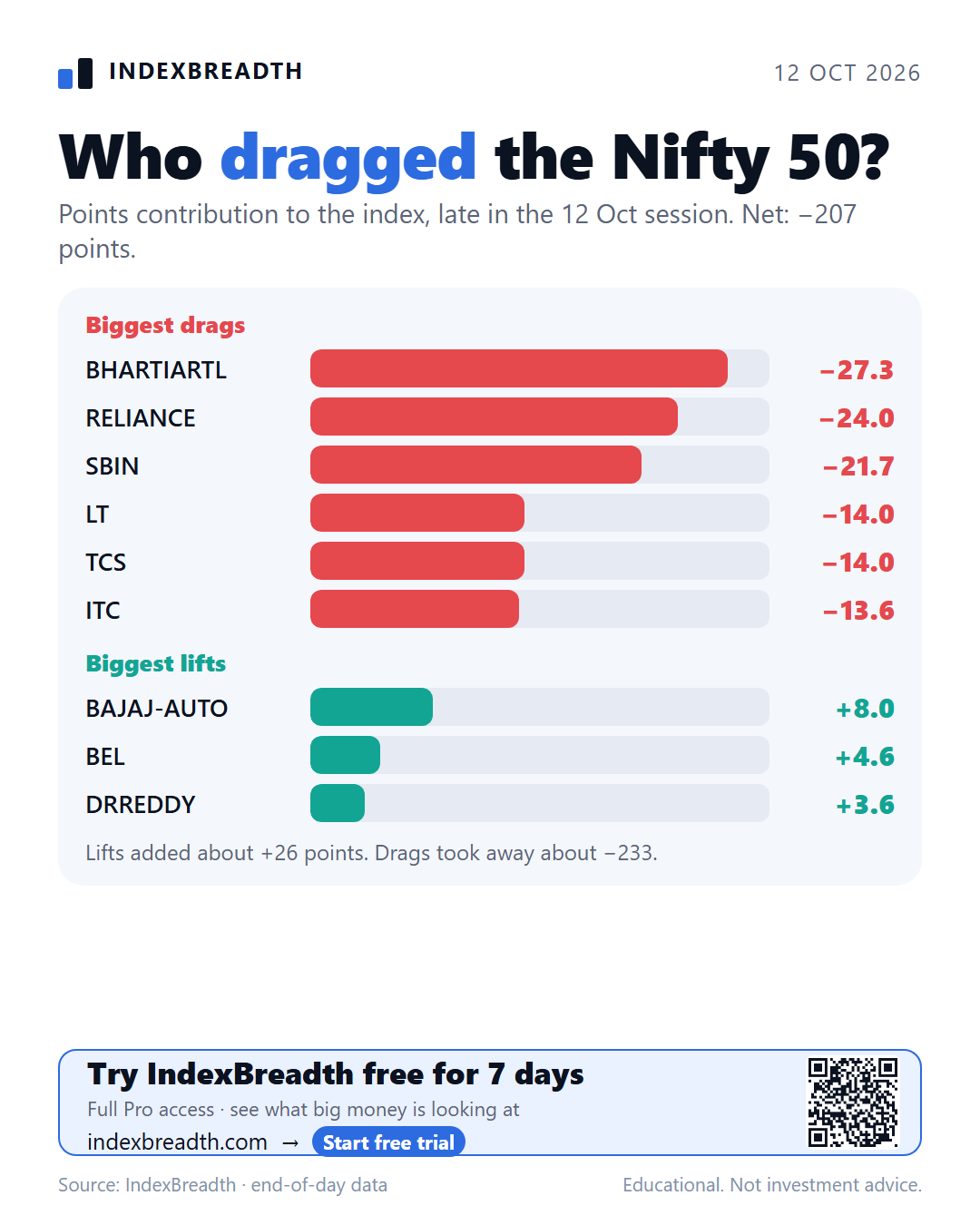Nifty 50 points contribution on 12 October 2026: biggest drags and lifts