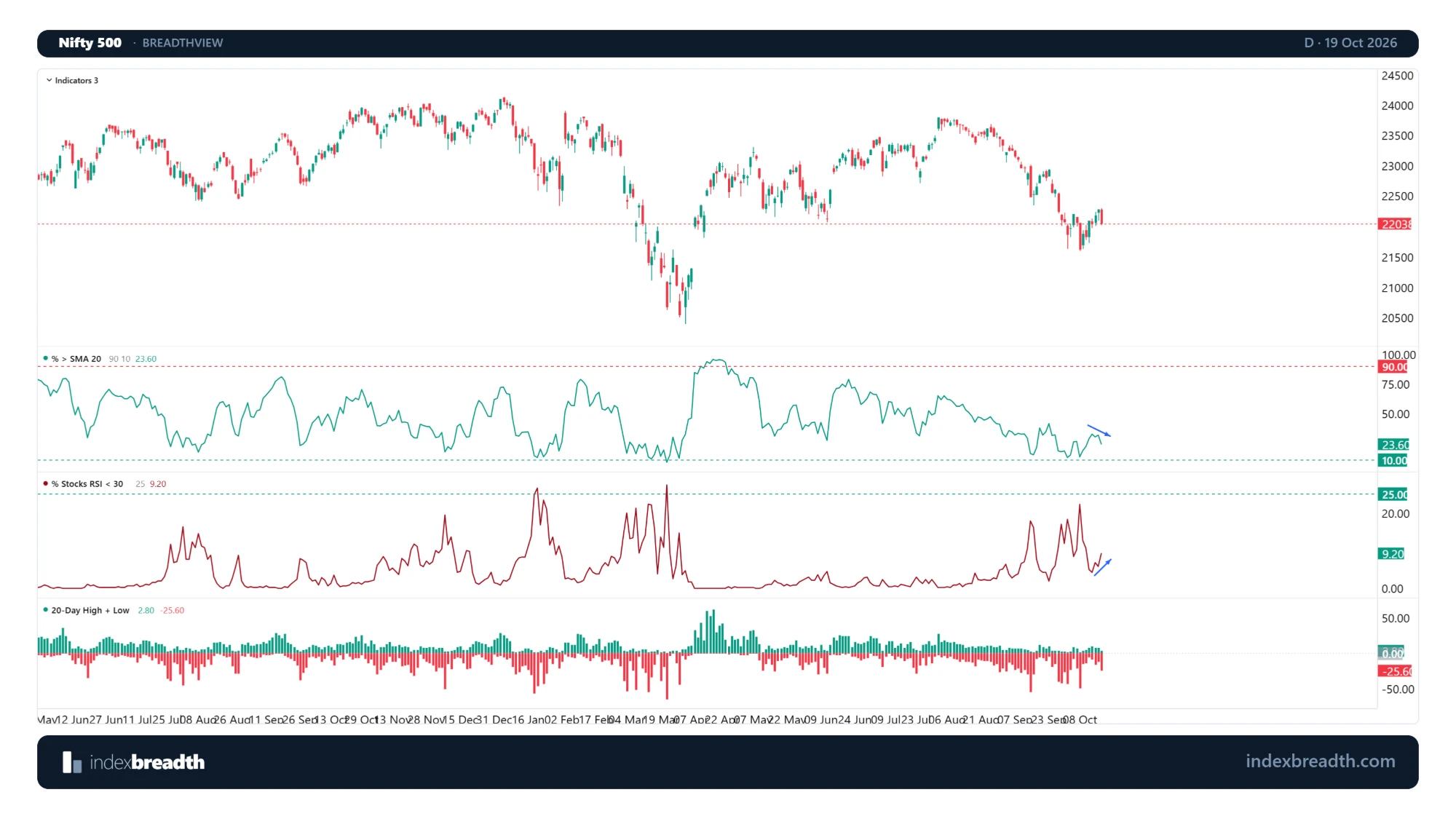 Nifty 500 daily chart on 19 Oct 2026 with the share of stocks above the 20-day average at 23.6%, the share with RSI below 30 at 9.2% and the 20-day new highs and lows panel showing 2.8% highs against 25.6% lows.