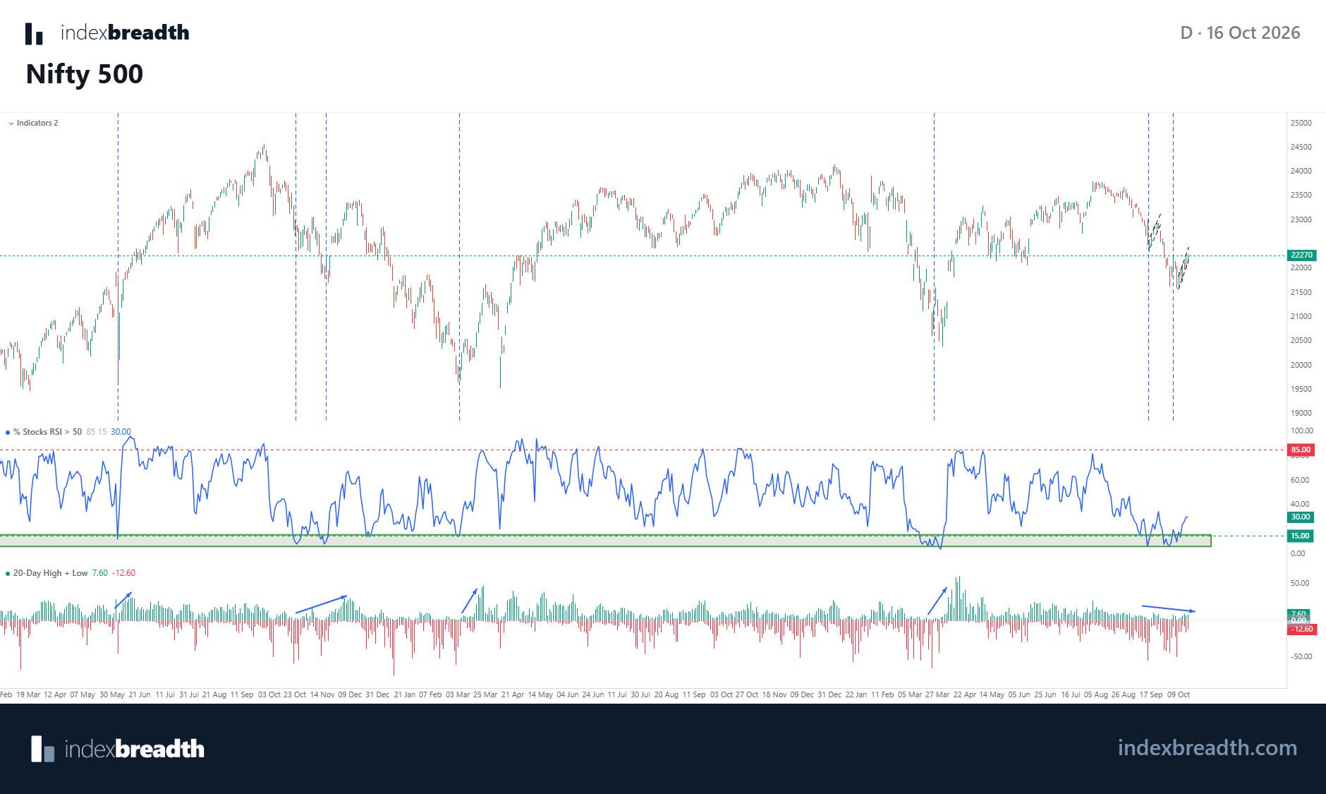 Nifty 500 daily chart on 16 Oct 2026 with the share of stocks with RSI above 50 near 30% and the 20-day new highs and lows panel showing 7.6% highs against 12.6% lows.