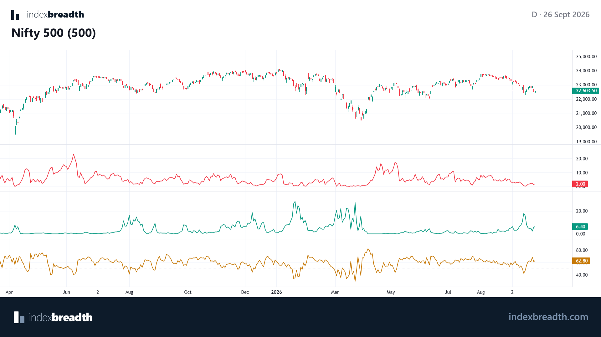 Nifty 500 RSI breadth on 26 September 2026 showing 2% above RSI 70, 6.4% below RSI 30 and 62.8% between RSI 40 and 60