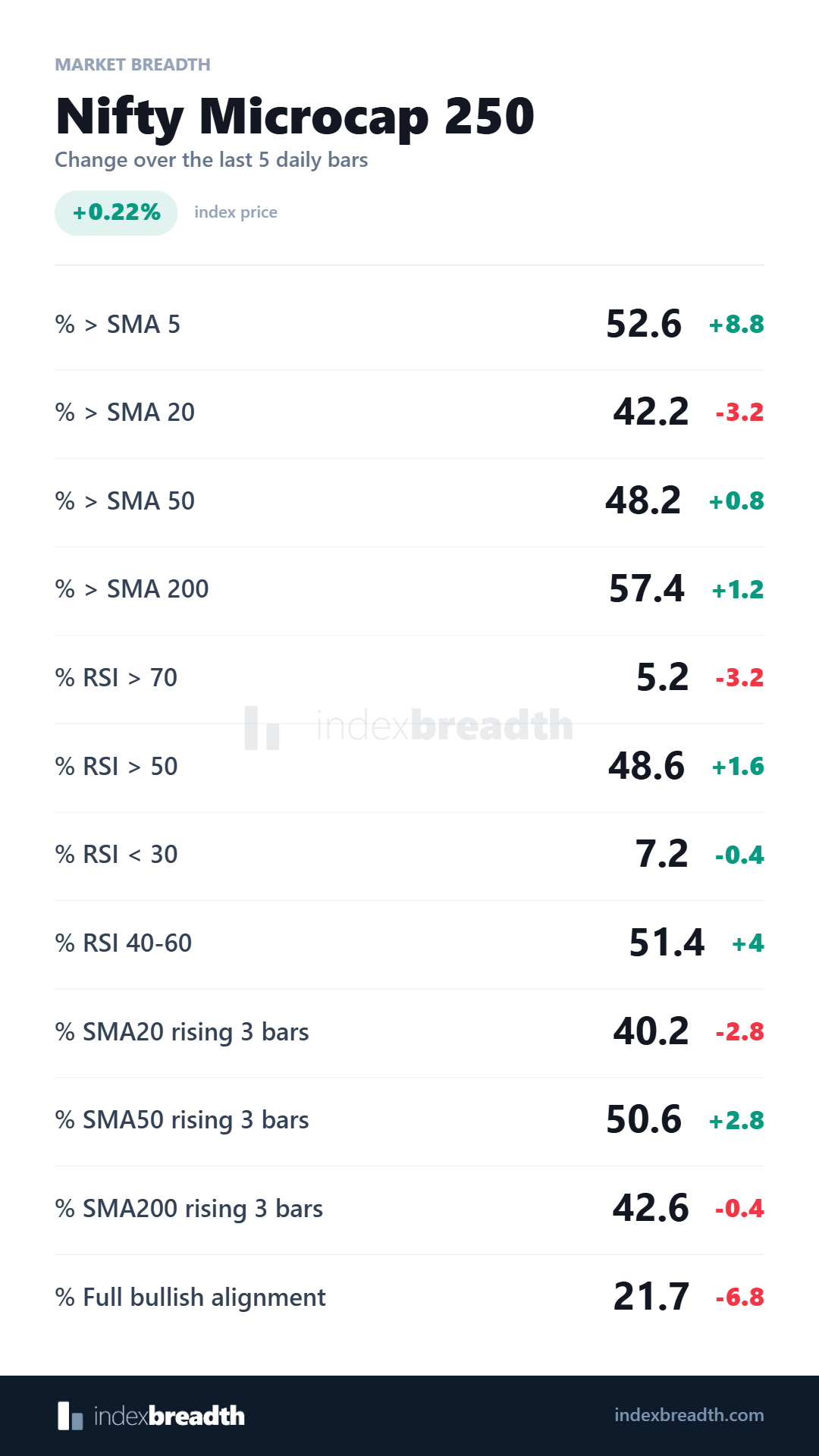 Nifty Microcap 250 market breadth at EOD on 7 September 2026, showing current readings and changes from five daily bars earlier