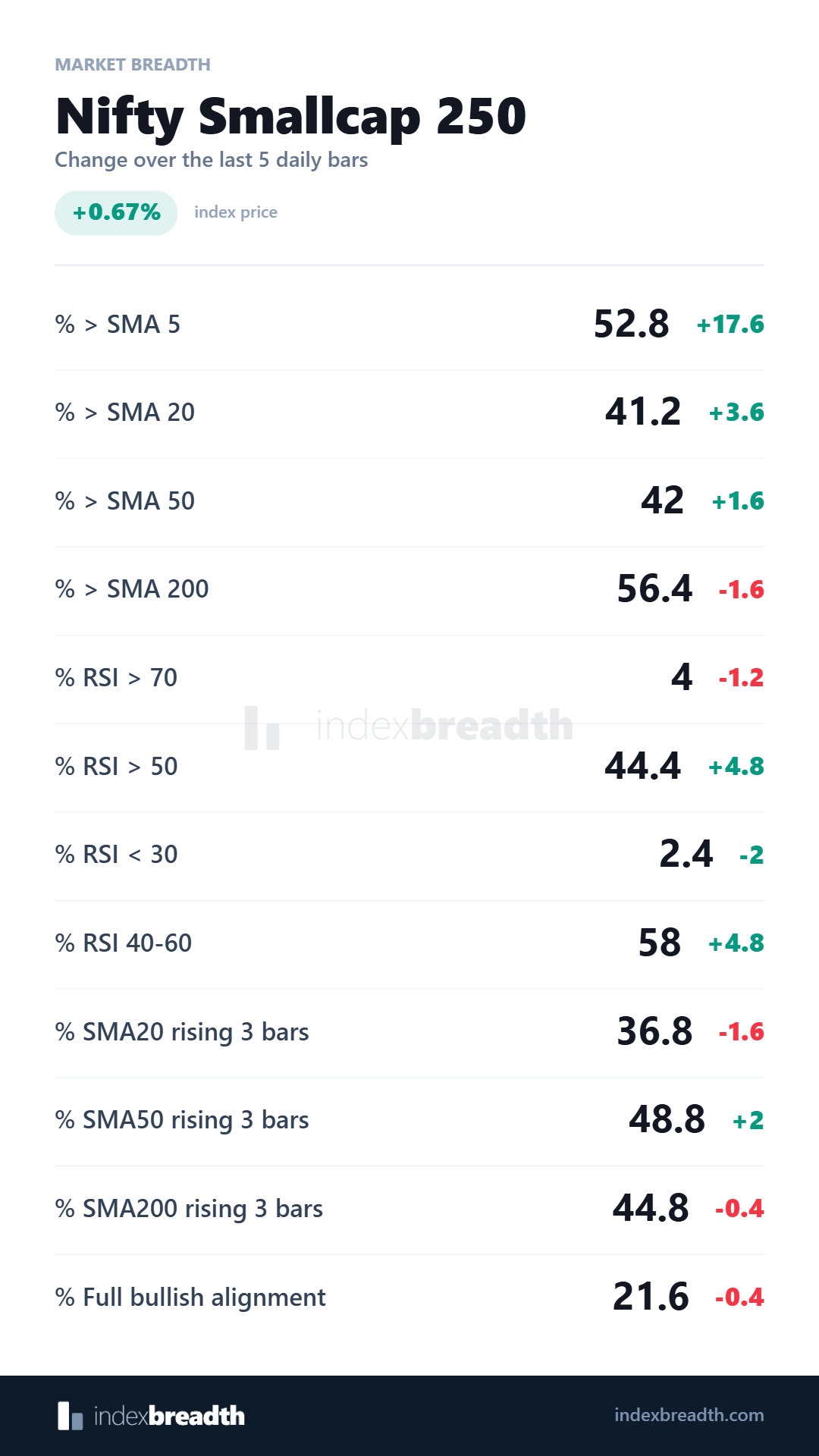 Nifty Smallcap 250 market breadth at EOD on 7 September 2026, showing current readings and changes from five daily bars earlier