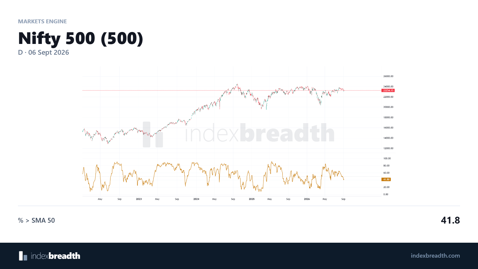 Nifty 500 daily price and percentage above SMA 50