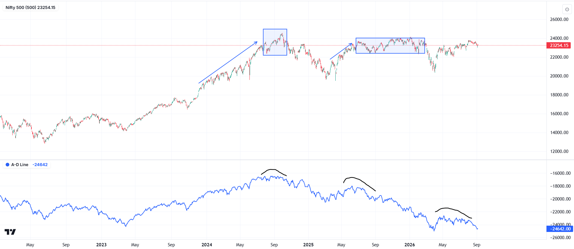 Nifty 500 price and A/D line with marked swings and ranges