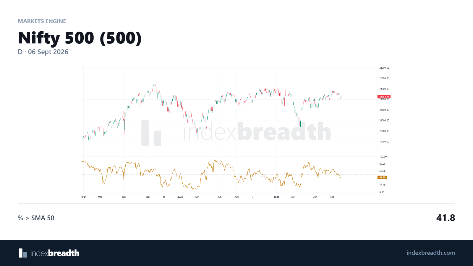 Nifty 500 daily price and percentage above SMA 50