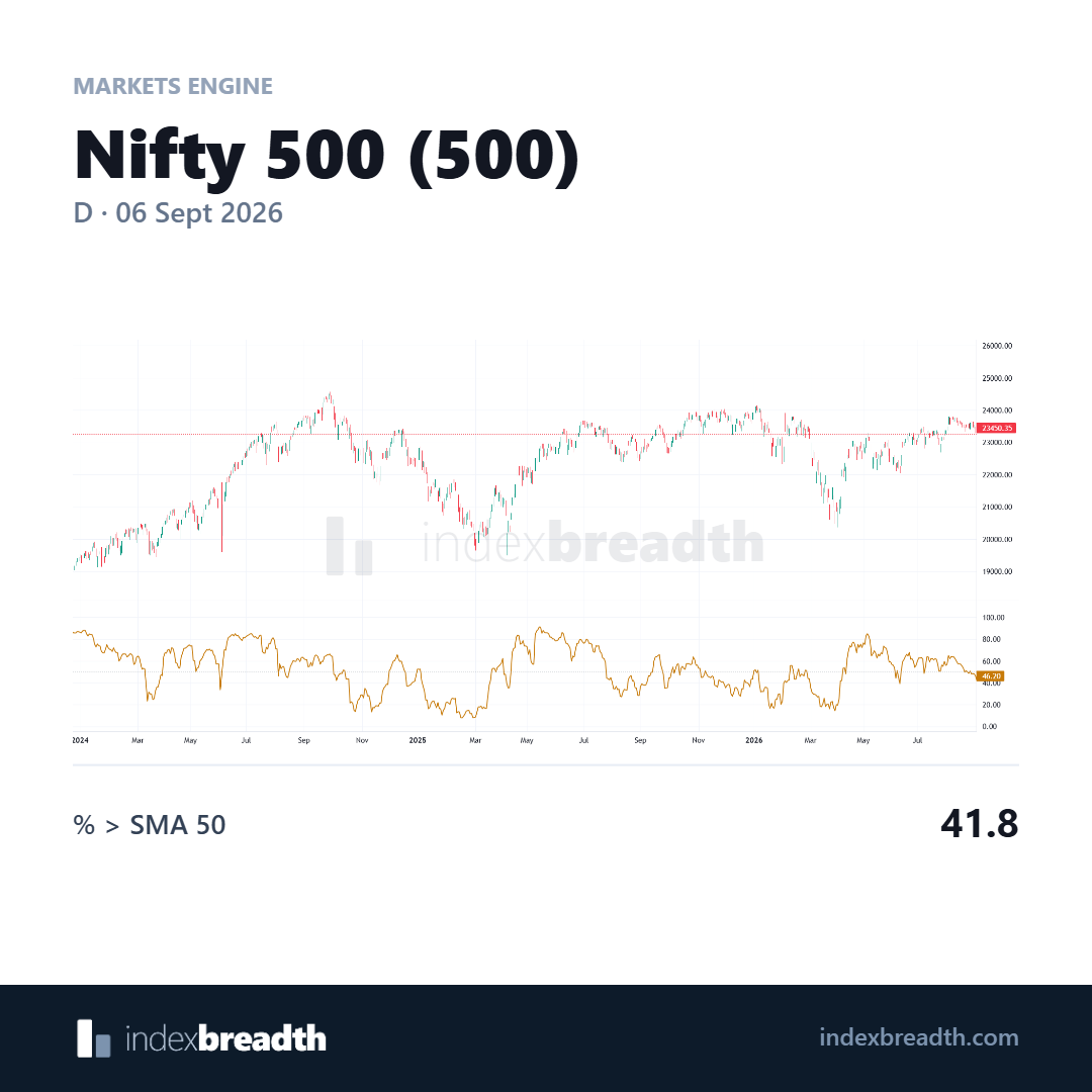Nifty 500 price and percentage above SMA 50 without annotations