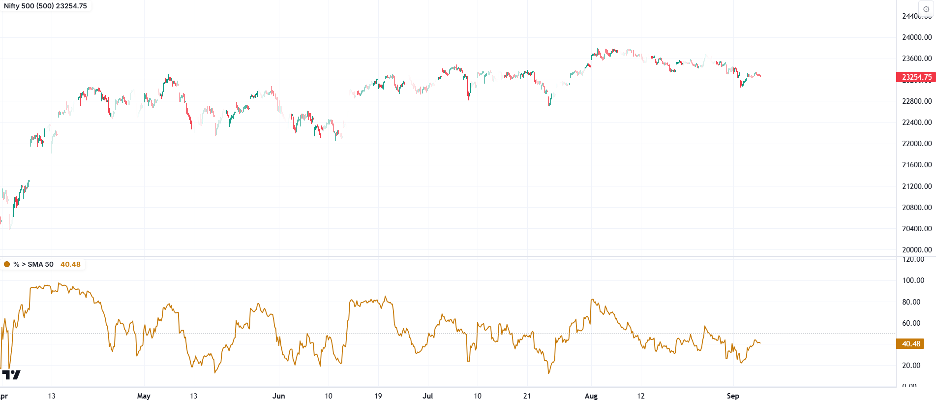 Nifty 500 hourly price and SMA 50 participation chart