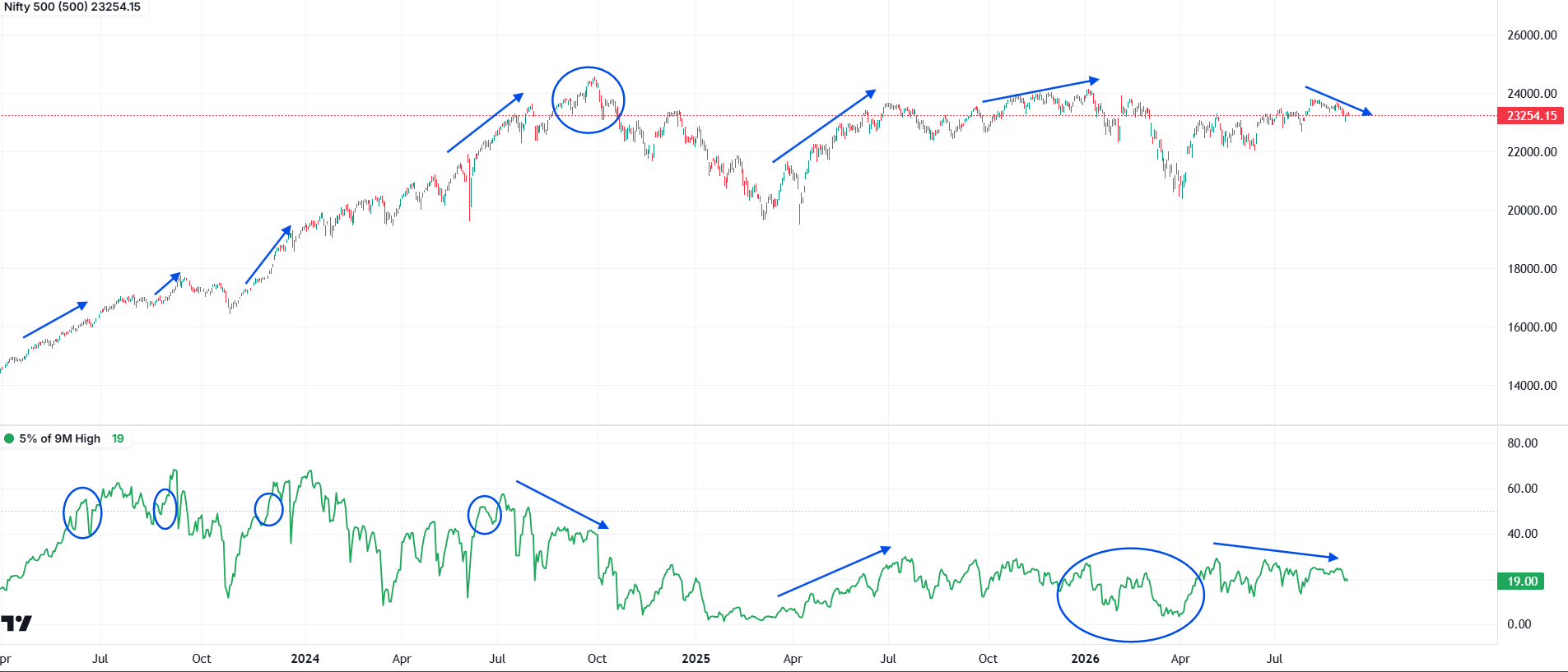 Annotated Nifty 500 chart with the 5 percent of 9-month high indicator