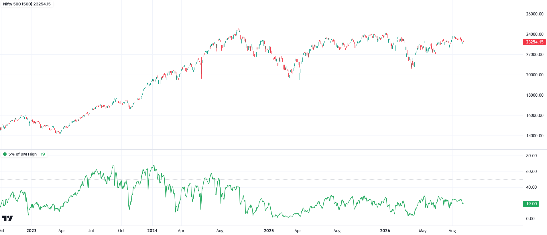 Nifty 500 price with the indicator labelled 5 percent of 9-month high