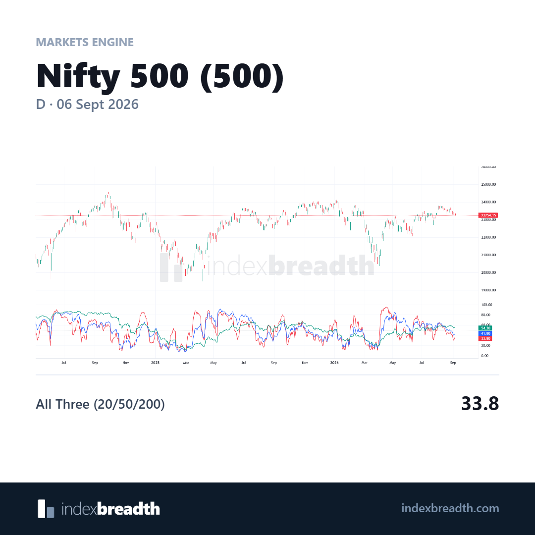 Nifty 500 chart with 20 50 and 200 moving-average participation