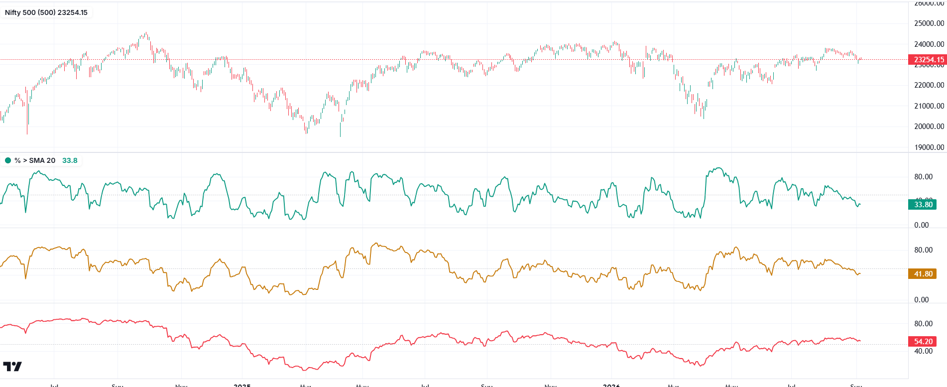 Nifty 500 price with moving-average participation in separate panels