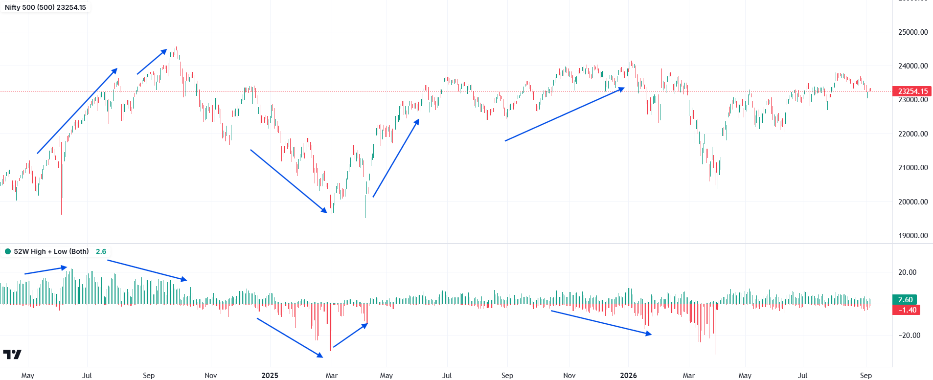 Marked Nifty 500 chart with 52-week high and low bars