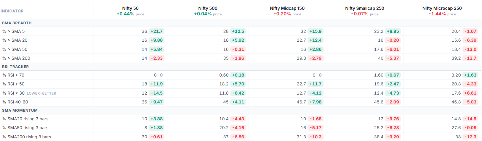 IndexBreadth daily rolling table, 5 bars compare: SMA breadth, RSI tracker and SMA momentum for five NSE universes