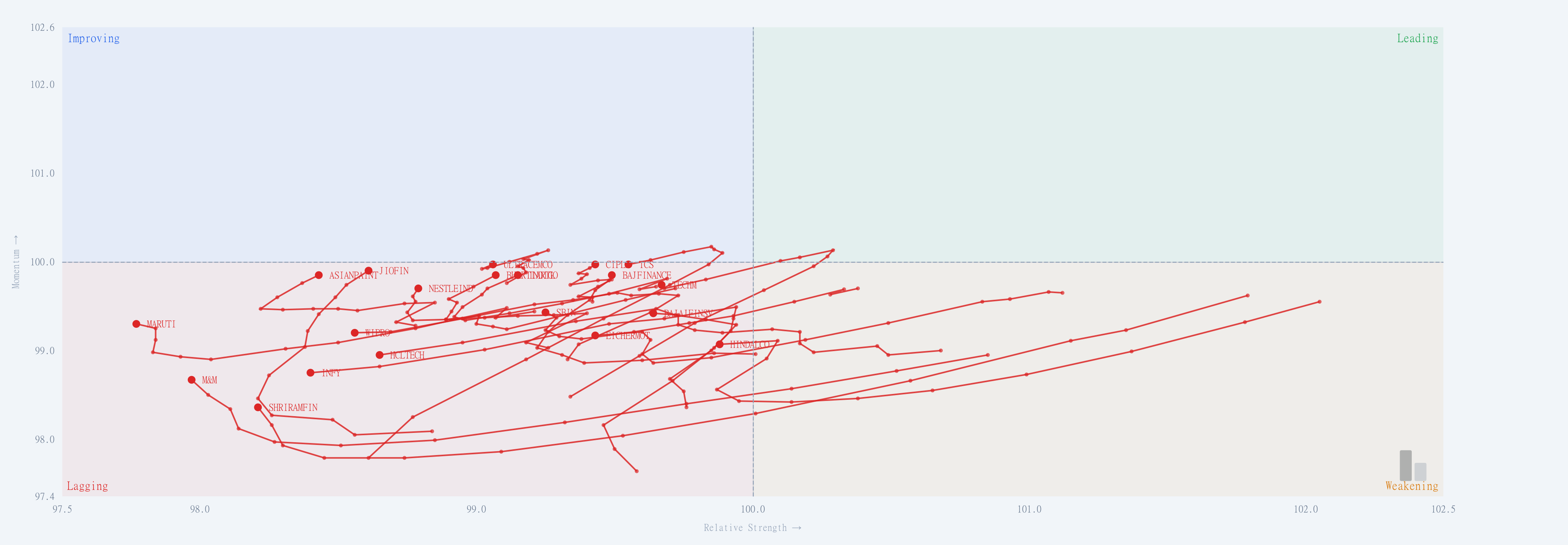 IndexBreadth Lagging group showing red trails for Indian stocks including Infosys, Maruti and HCL Technologies