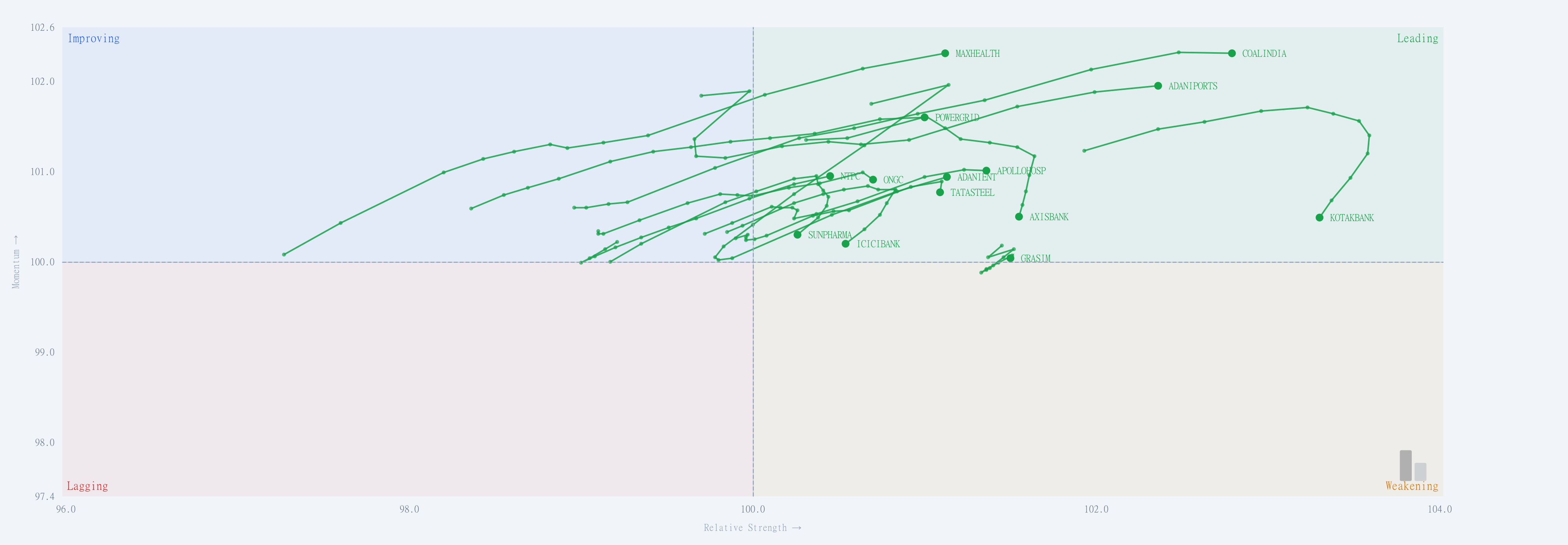 IndexBreadth Leading group with green trails, including Coal India, Max Healthcare and Adani Ports