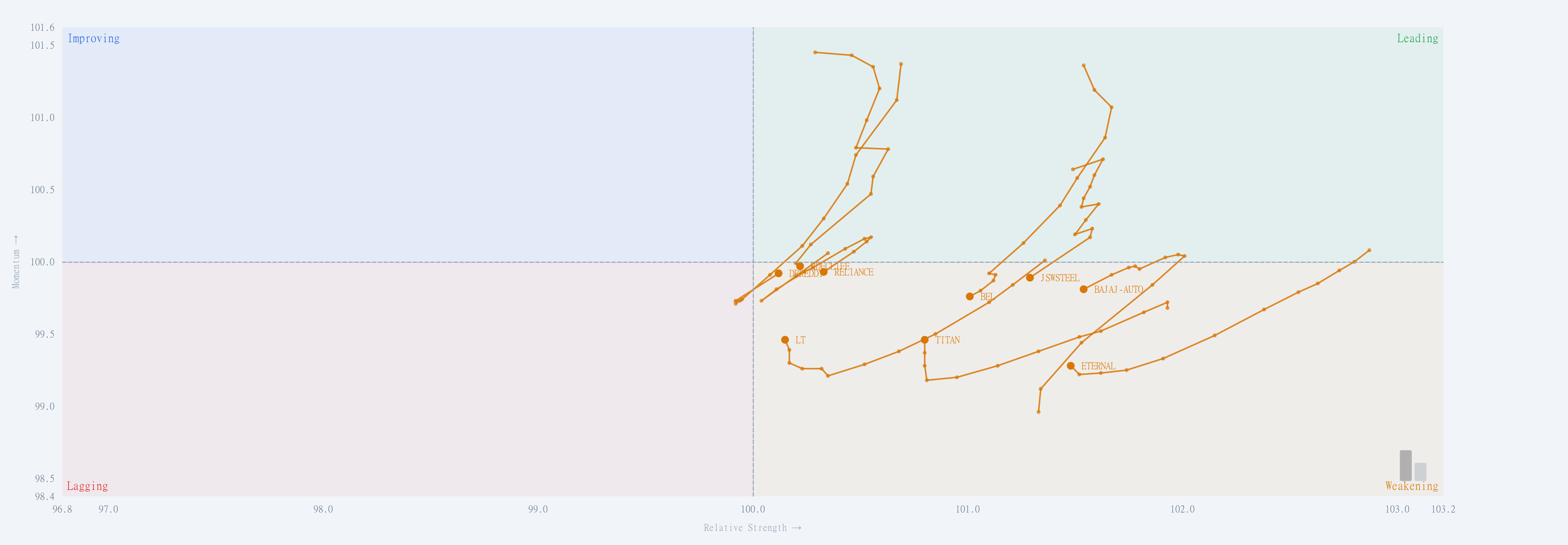 IndexBreadth Weakening group showing orange trails, including Titan, BEL and Bajaj Auto