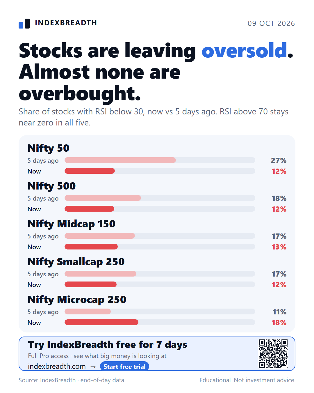 Share of stocks with RSI below 30, now versus five days ago, across five NSE universes