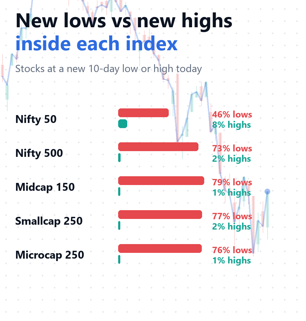 Share of stocks at new 10-day lows and highs in each of the five broad indices on 23 October 2026