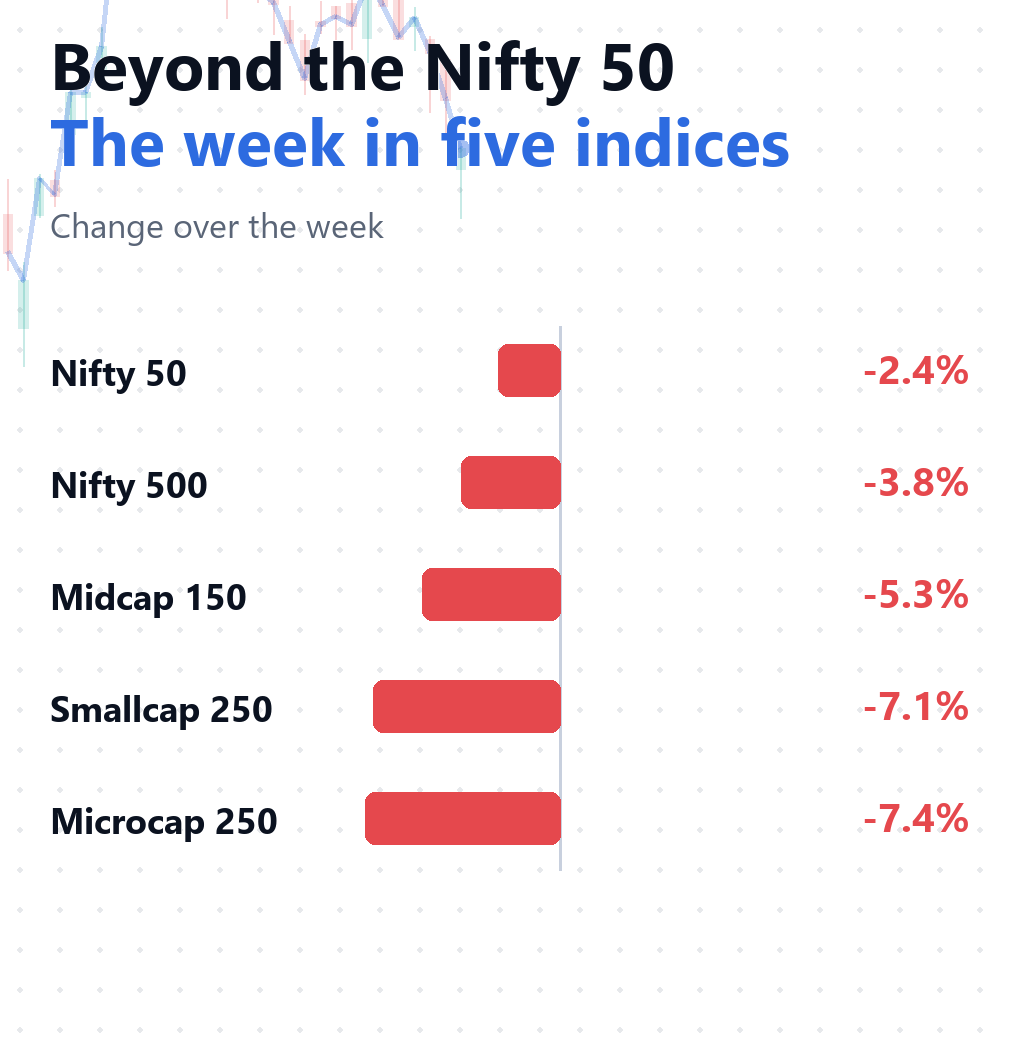 Bar chart of the weekly change in five broad indices