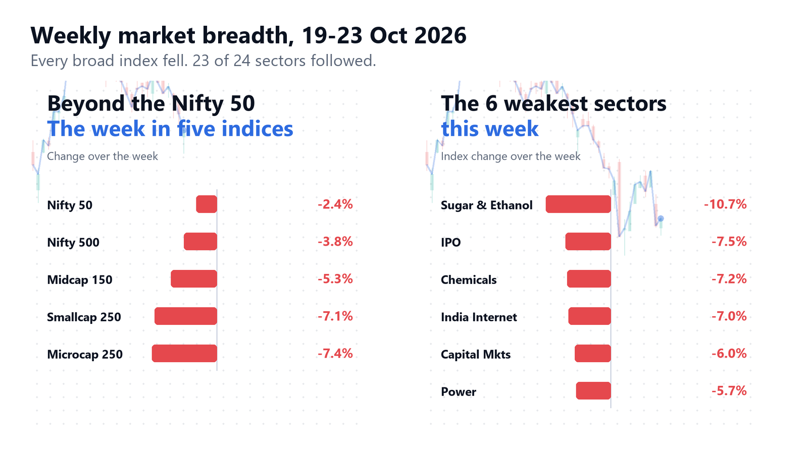 Weekly change of five broad indices and the six weakest sectors for 16 to 23 October 2026, all negative.