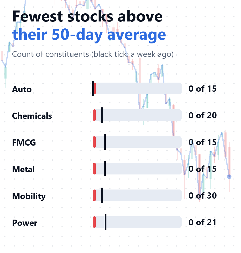Sectors with the fewest stocks above their 50-day average on 23 October 2026