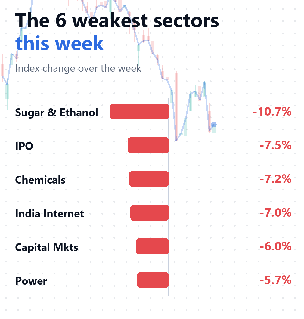 Six weakest sectoral and thematic indices for the week 16 to 23 October 2026